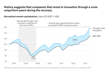 Innovation in crisis